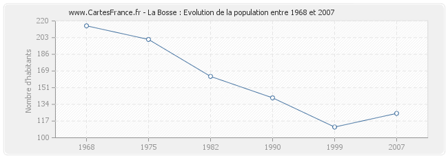 Population La Bosse